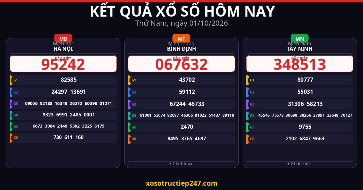 Kết Quả Xổ Số Hôm Nay Thứ Năm Ngày 01/10/2026 — XSMB XSMT XSMN