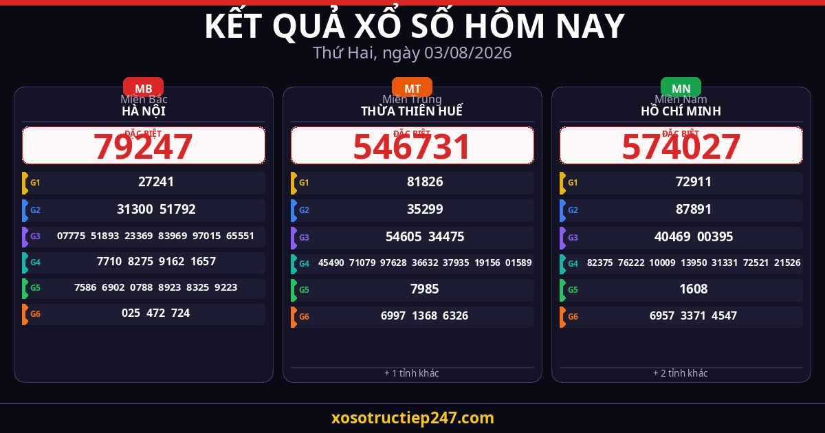 Kết Quả Xổ Số Hôm Nay Thứ Hai Ngày 03/08/2026 — XSMB XSMT XSMN