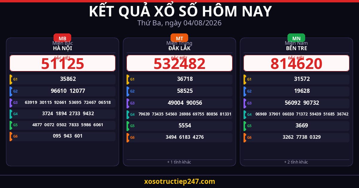 Kết Quả Xổ Số Hôm Nay Thứ Ba Ngày 04/08/2026 — XSMB XSMT XSMN