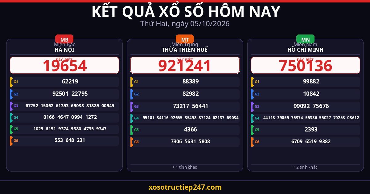 Kết Quả Xổ Số Hôm Nay Thứ Hai Ngày 05/10/2026 — XSMB XSMT XSMN