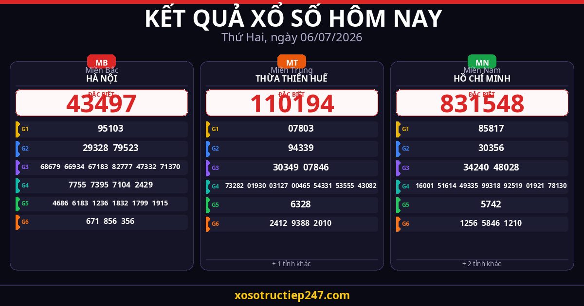 Kết Quả Xổ Số Hôm Nay Thứ Hai Ngày 06/07/2026 — XSMB XSMT XSMN