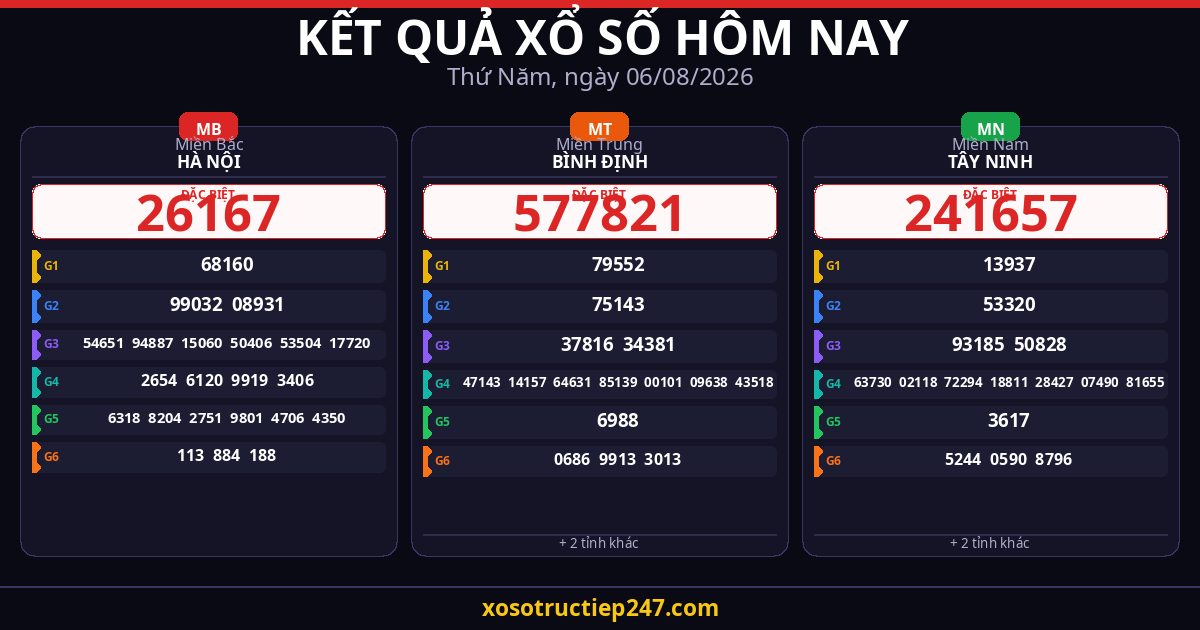 Kết Quả Xổ Số Hôm Nay Thứ Năm Ngày 06/08/2026 — XSMB XSMT XSMN