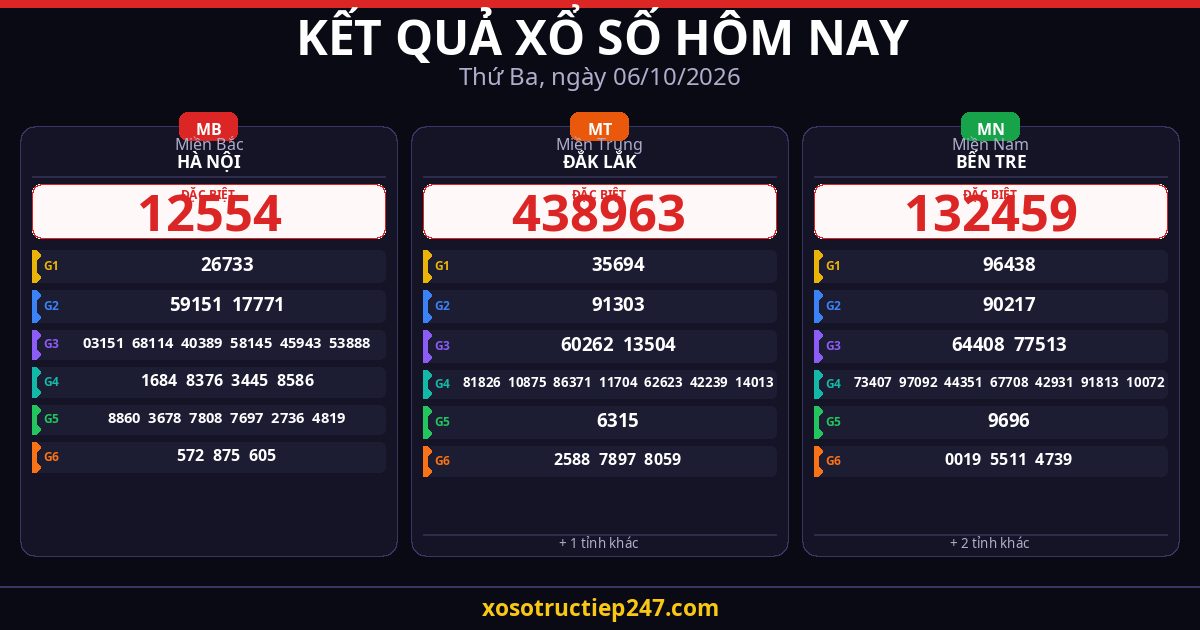 Kết Quả Xổ Số Hôm Nay Thứ Ba Ngày 06/10/2026 — XSMB XSMT XSMN