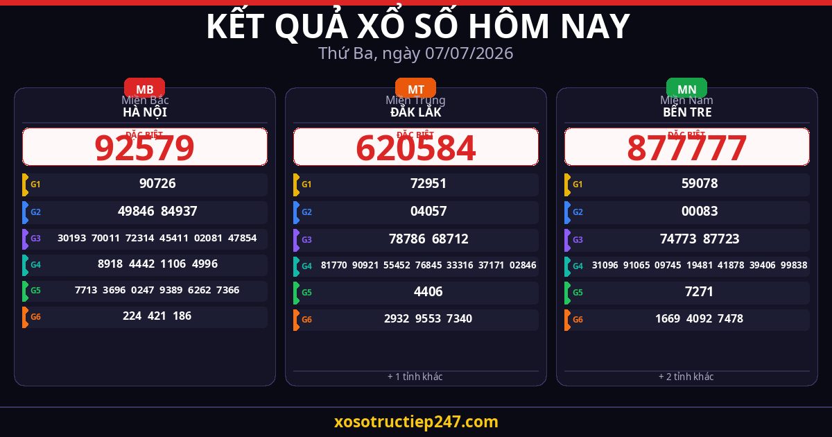 Kết Quả Xổ Số Hôm Nay Thứ Ba Ngày 07/07/2026 — XSMB XSMT XSMN