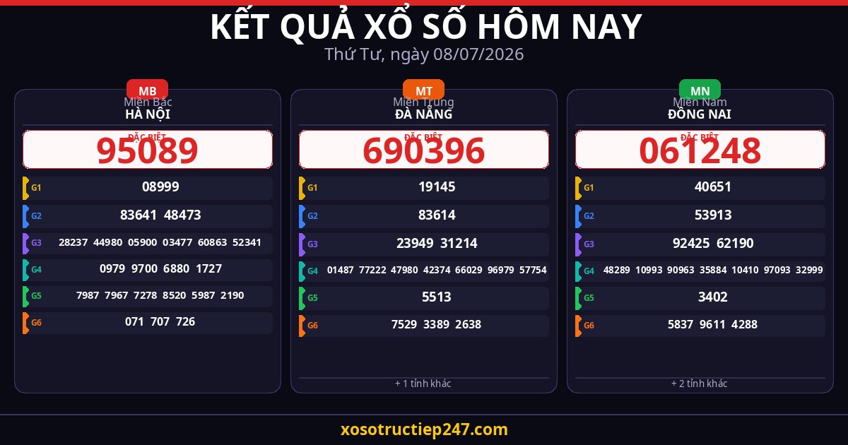 Kết Quả Xổ Số Hôm Nay Thứ Tư Ngày 08/07/2026 — XSMB XSMT XSMN