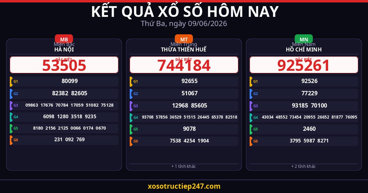 Kết Quả Xổ Số Hôm Nay Thứ Ba Ngày 09/06/2026 — XSMB XSMT XSMN