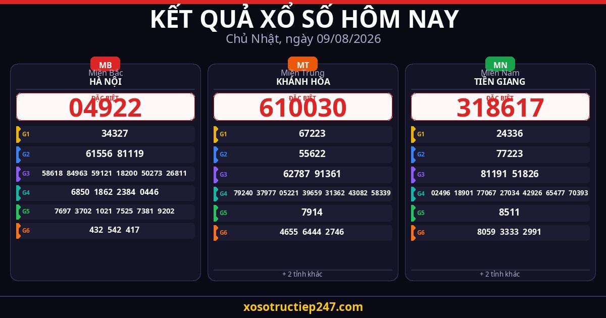 Kết Quả Xổ Số Hôm Nay Chủ Nhật Ngày 09/08/2026 — XSMB XSMT XSMN