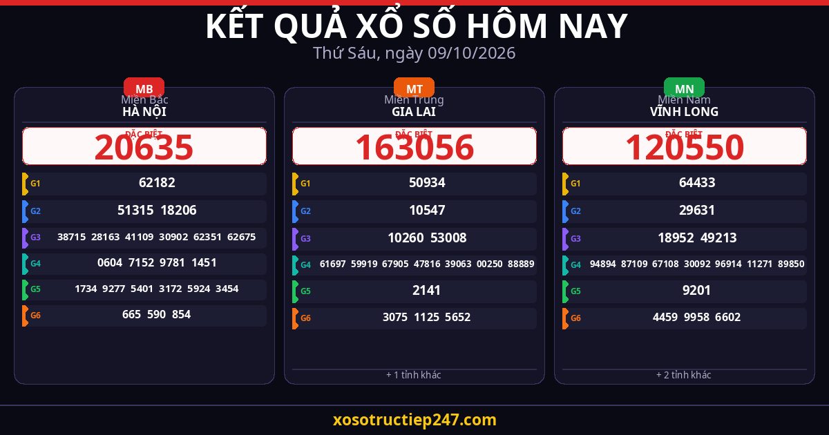 Kết Quả Xổ Số Hôm Nay Thứ Sáu Ngày 09/10/2026 — XSMB XSMT XSMN