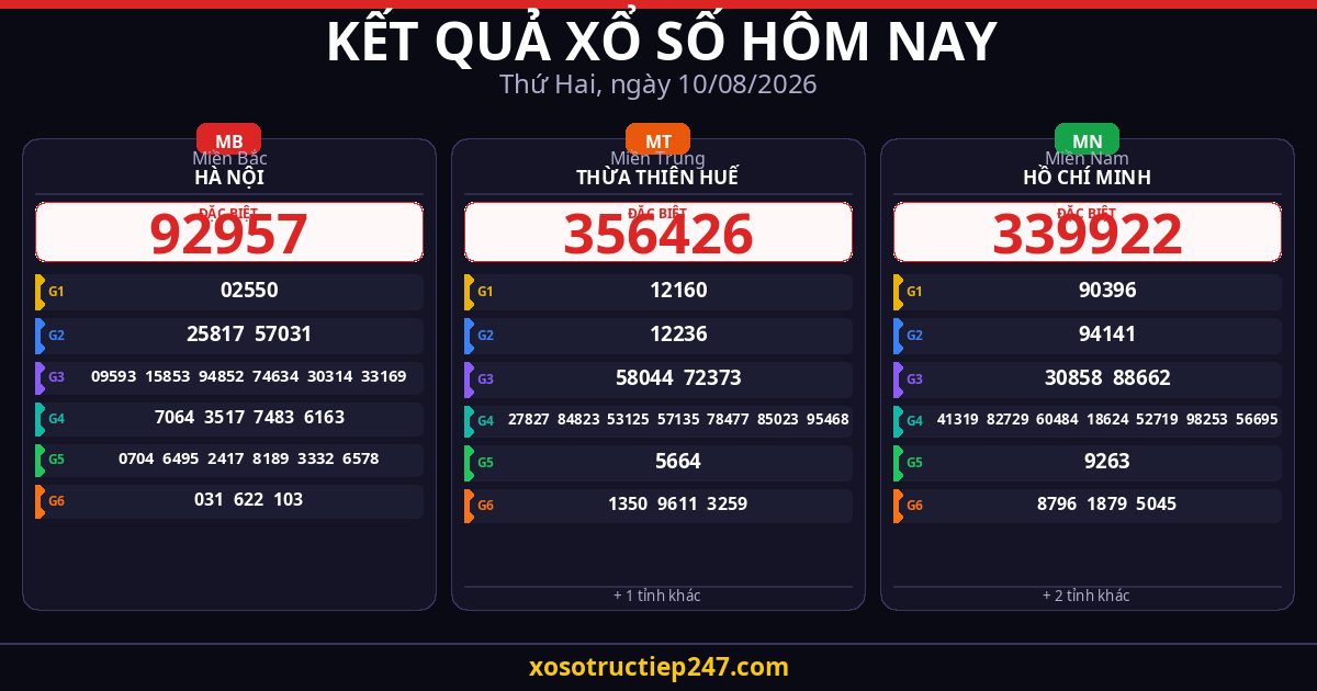 Kết Quả Xổ Số Hôm Nay Thứ Hai Ngày 10/08/2026 — XSMB XSMT XSMN