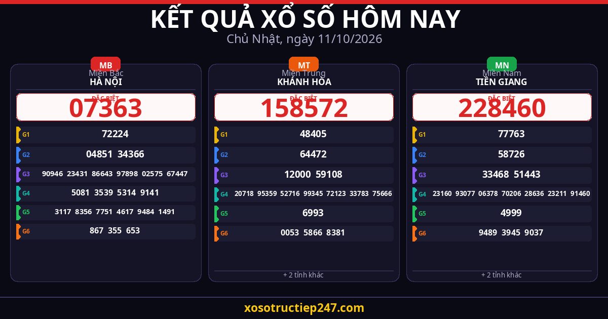 Kết Quả Xổ Số Hôm Nay Chủ Nhật Ngày 11/10/2026 — XSMB XSMT XSMN