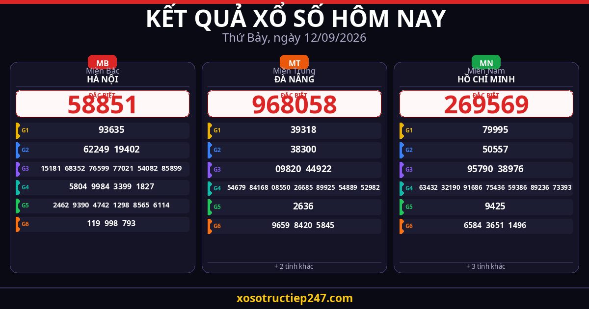 Kết Quả Xổ Số Hôm Nay Thứ Bảy Ngày 12/09/2026 — XSMB XSMT XSMN