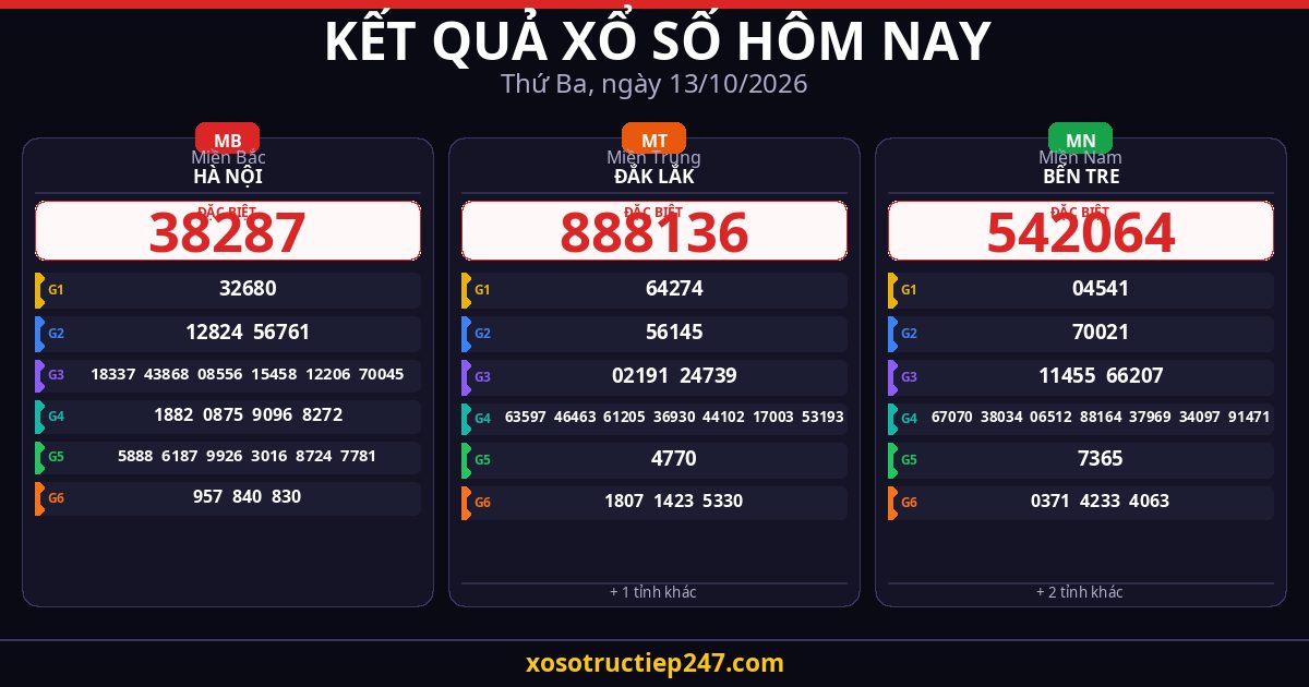 Kết Quả Xổ Số Hôm Nay Thứ Ba Ngày 13/10/2026 — XSMB XSMT XSMN