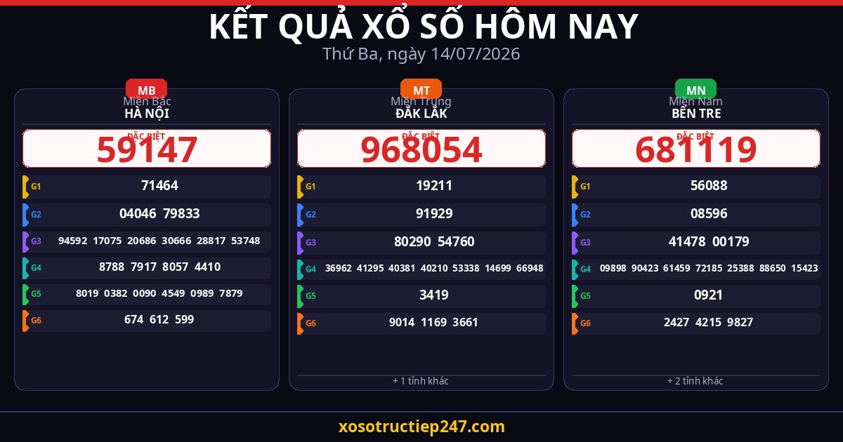 Kết Quả Xổ Số Hôm Nay Thứ Ba Ngày 14/07/2026 — XSMB XSMT XSMN