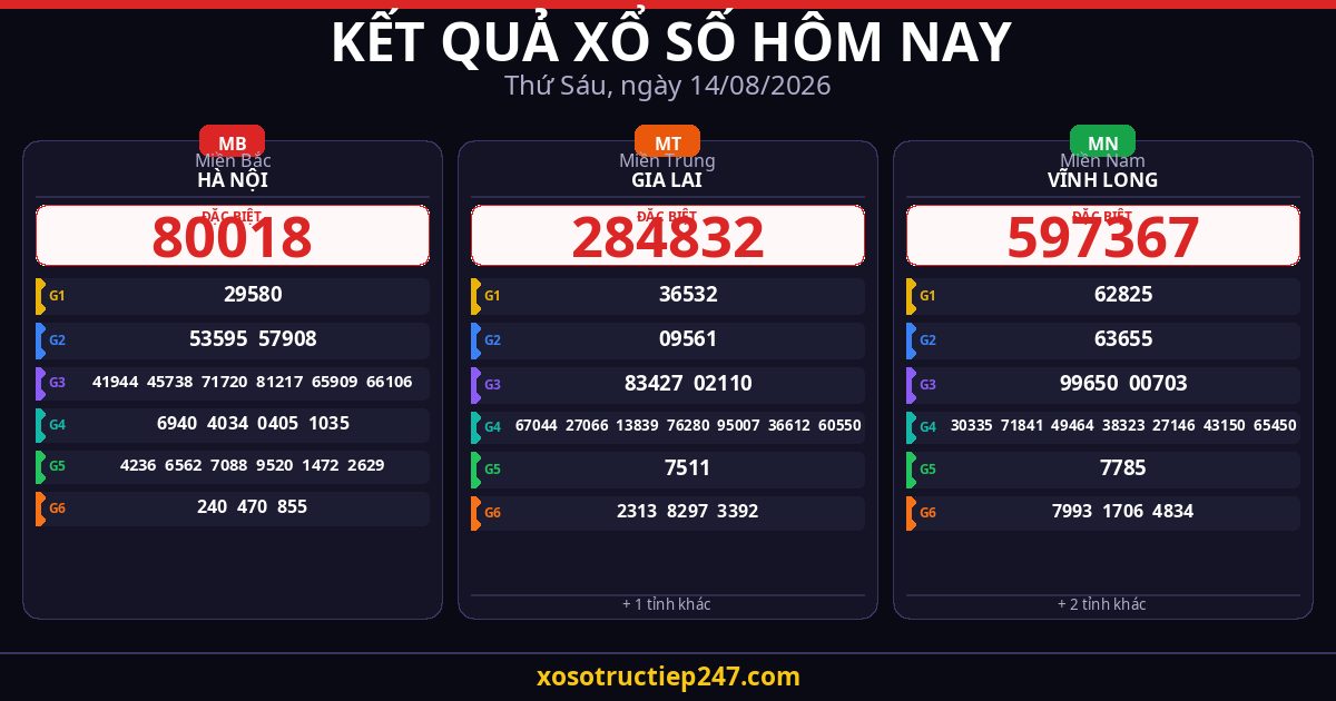 Kết Quả Xổ Số Hôm Nay Thứ Sáu Ngày 14/08/2026 — XSMB XSMT XSMN