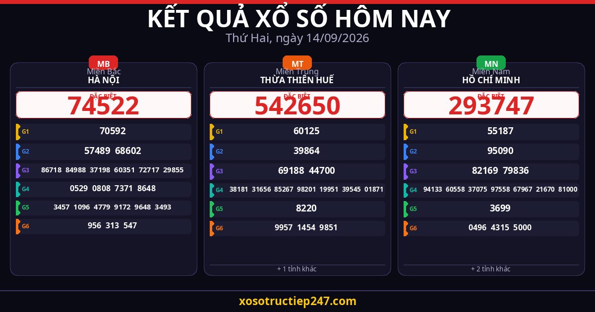 Kết Quả Xổ Số Hôm Nay Thứ Hai Ngày 14/09/2026 — XSMB XSMT XSMN