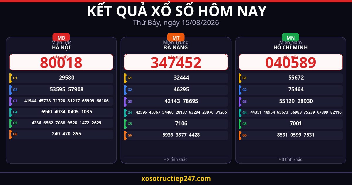 Kết Quả Xổ Số Hôm Nay Thứ Bảy Ngày 15/08/2026 — XSMB XSMT XSMN