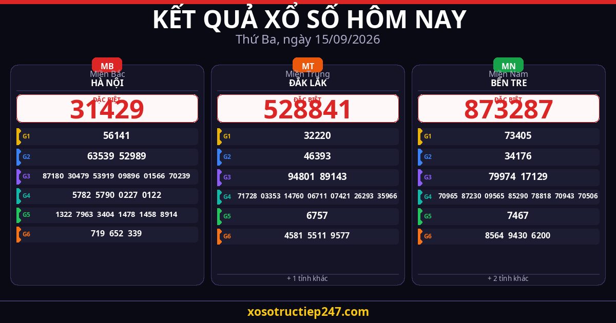 Kết Quả Xổ Số Hôm Nay Thứ Ba Ngày 15/09/2026 — XSMB XSMT XSMN
