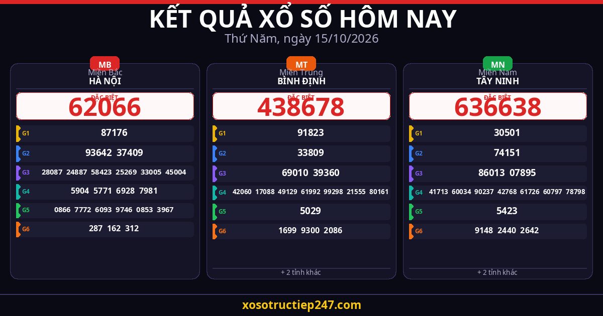 Kết Quả Xổ Số Hôm Nay Thứ Năm Ngày 15/10/2026 — XSMB XSMT XSMN