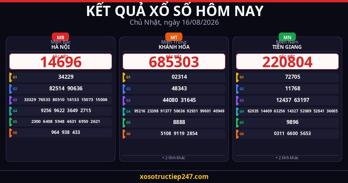 Kết Quả Xổ Số Hôm Nay Chủ Nhật Ngày 16/08/2026 — XSMB XSMT XSMN