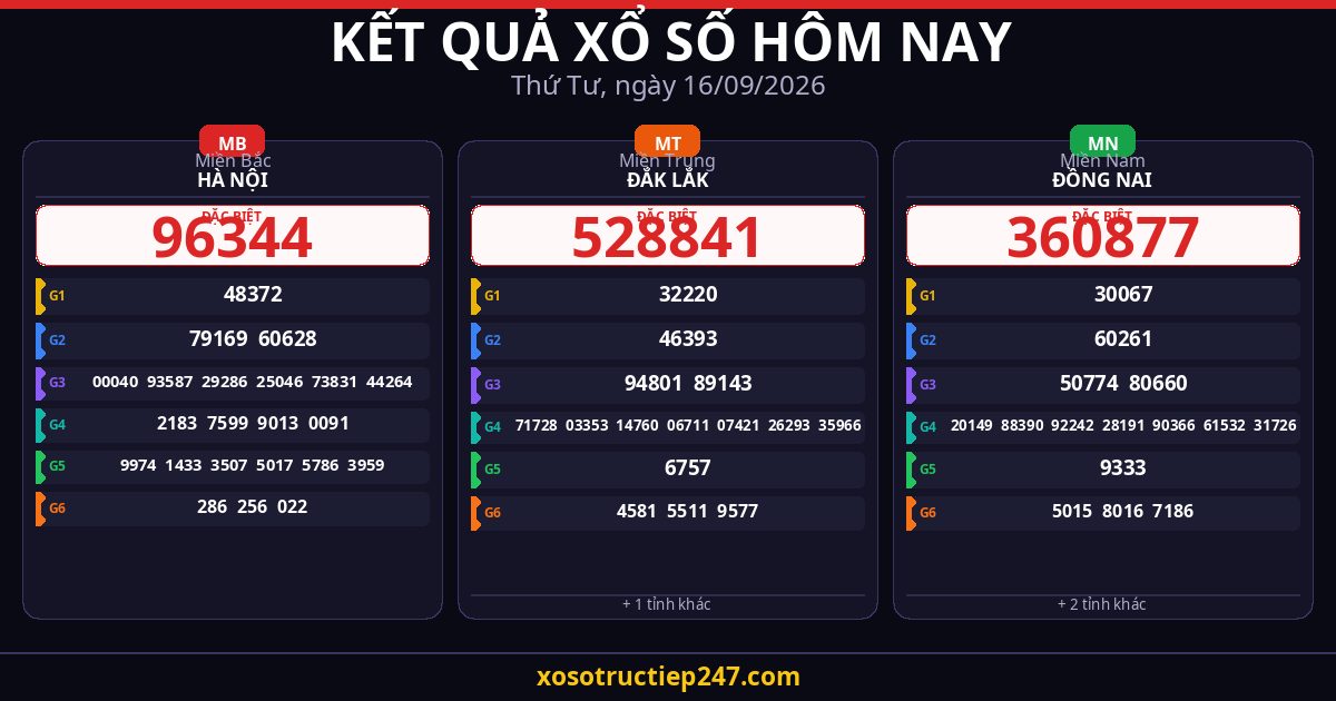 Kết Quả Xổ Số Hôm Nay Thứ Tư Ngày 16/09/2026 — XSMB XSMT XSMN