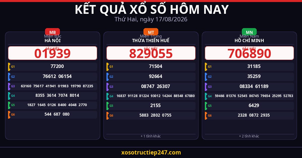 Kết Quả Xổ Số Hôm Nay Thứ Hai Ngày 17/08/2026 — XSMB XSMT XSMN