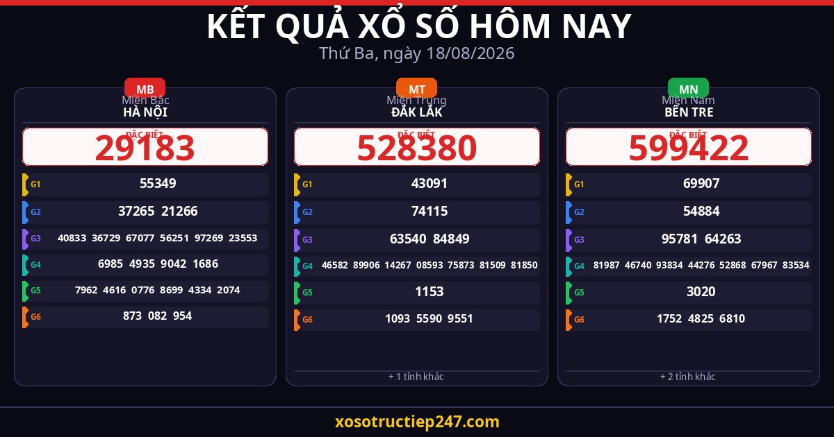 Kết Quả Xổ Số Hôm Nay Thứ Ba Ngày 18/08/2026 — XSMB XSMT XSMN