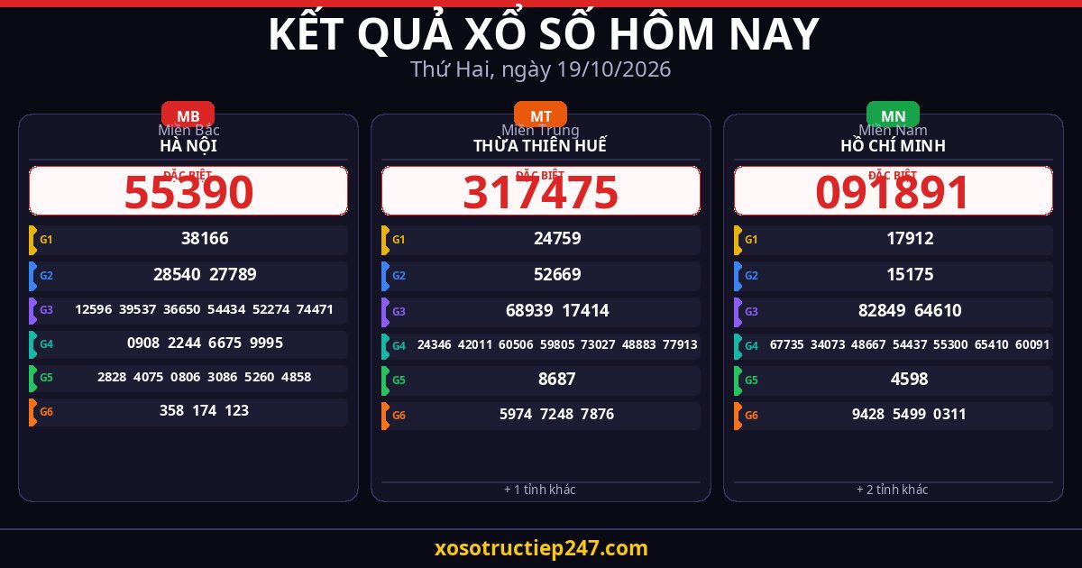 Kết Quả Xổ Số Hôm Nay Thứ Hai Ngày 19/10/2026 — XSMB XSMT XSMN
