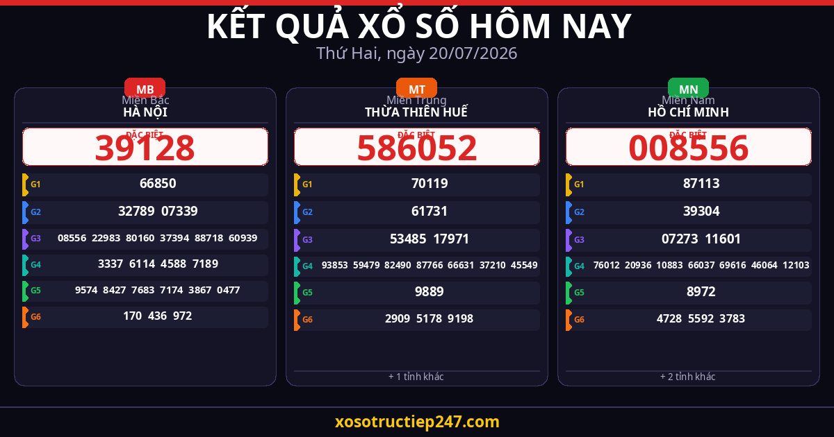 Kết Quả Xổ Số Hôm Nay Thứ Hai Ngày 20/07/2026 — XSMB XSMT XSMN