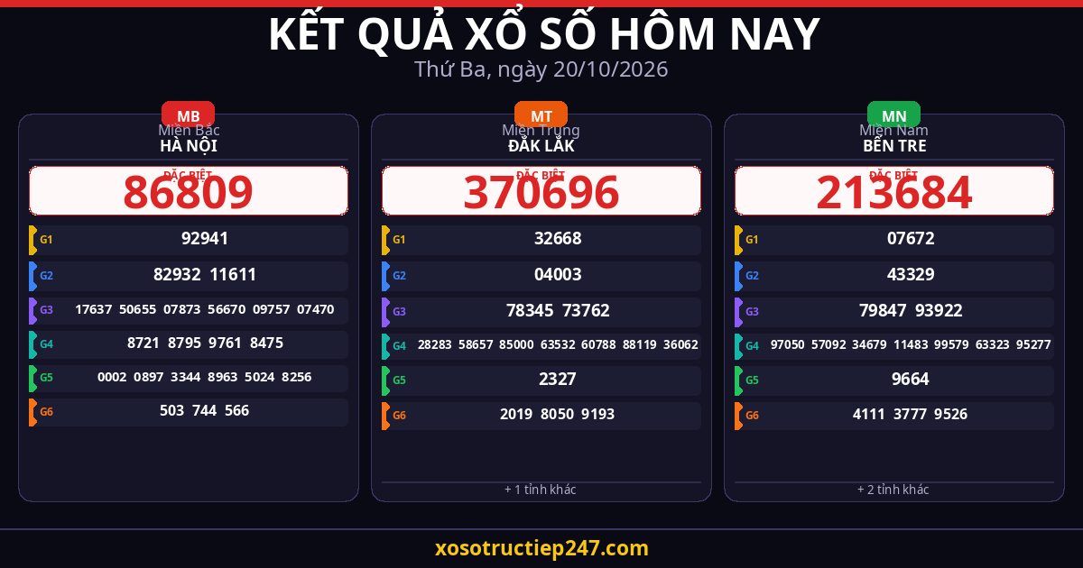 Kết Quả Xổ Số Hôm Nay Thứ Ba Ngày 20/10/2026 — XSMB XSMT XSMN