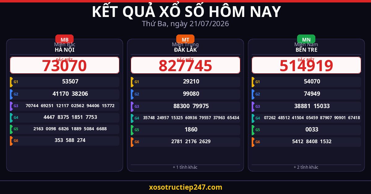 Kết Quả Xổ Số Hôm Nay Thứ Ba Ngày 21/07/2026 — XSMB XSMT XSMN