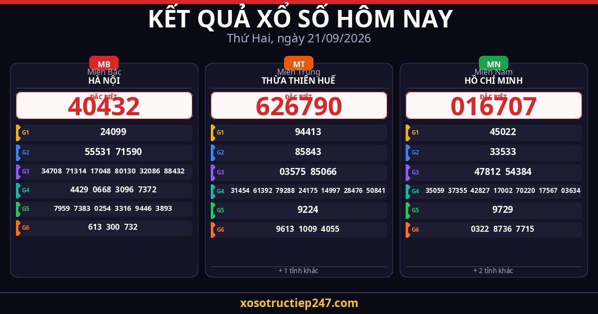 Kết Quả Xổ Số Hôm Nay Thứ Hai Ngày 21/09/2026 — XSMB XSMT XSMN