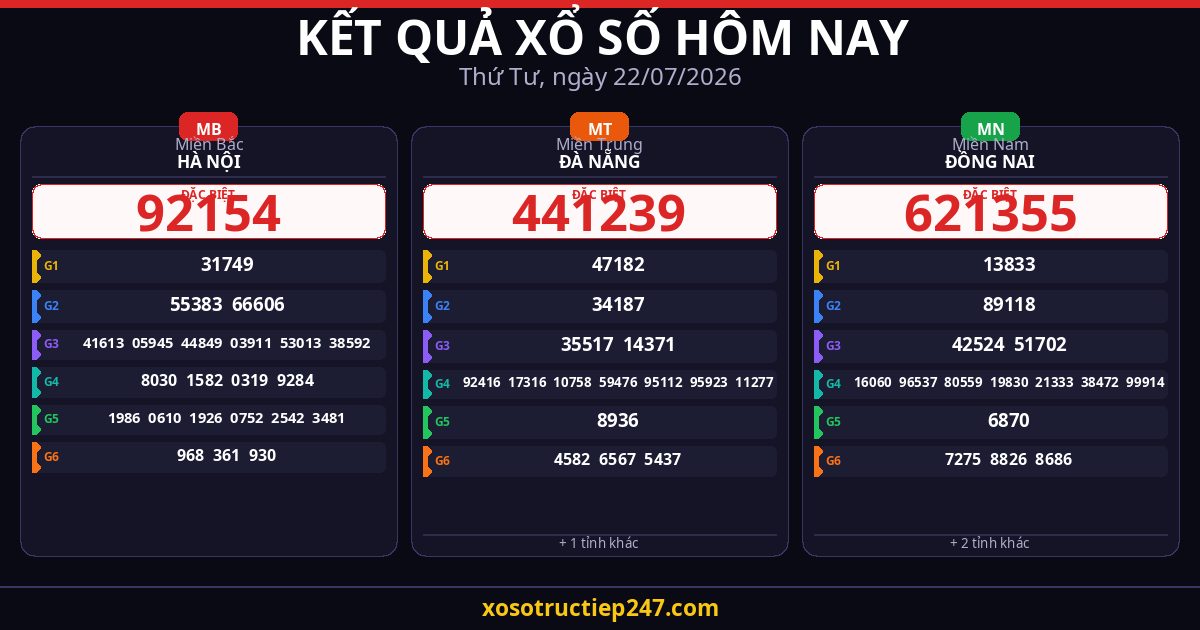 Kết Quả Xổ Số Hôm Nay Thứ Tư Ngày 22/07/2026 — XSMB XSMT XSMN