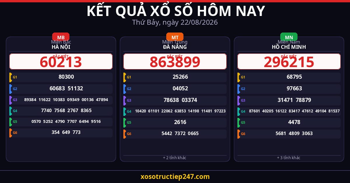 Kết Quả Xổ Số Hôm Nay Thứ Bảy Ngày 22/08/2026 — XSMB XSMT XSMN
