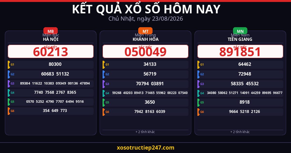 Kết Quả Xổ Số Hôm Nay Chủ Nhật Ngày 23/08/2026 — XSMB XSMT XSMN