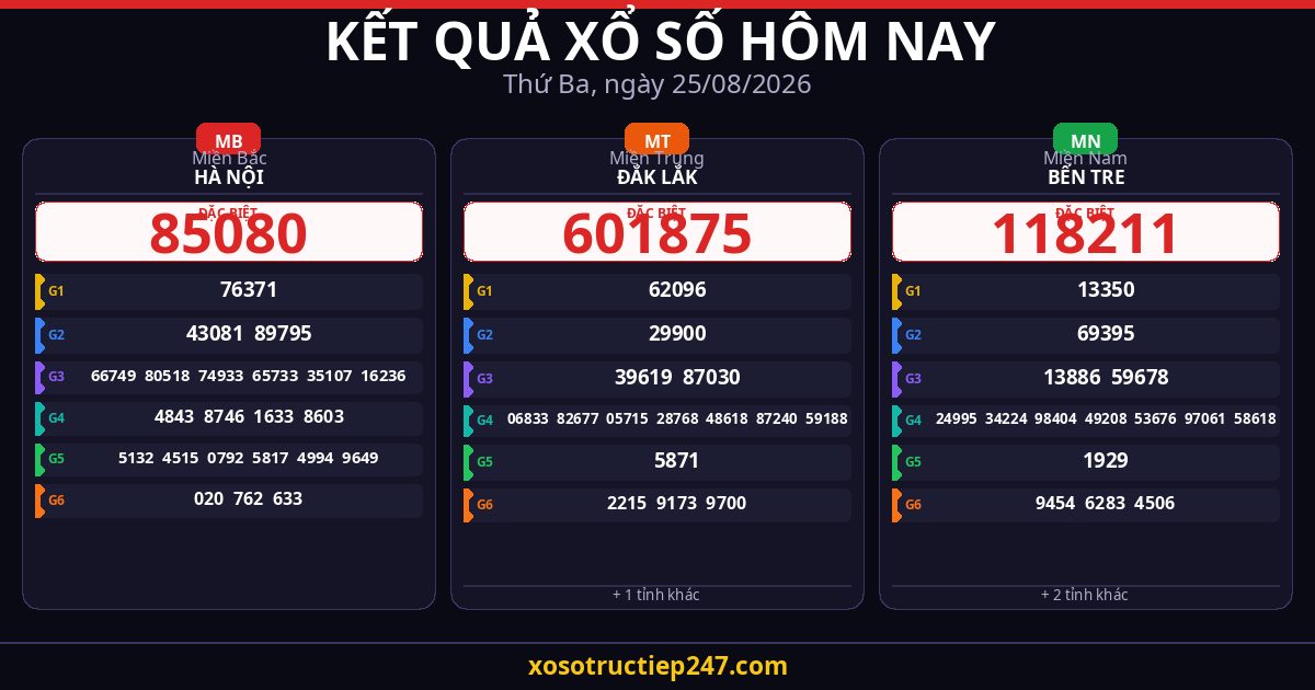 Kết Quả Xổ Số Hôm Nay Thứ Ba Ngày 25/08/2026 — XSMB XSMT XSMN
