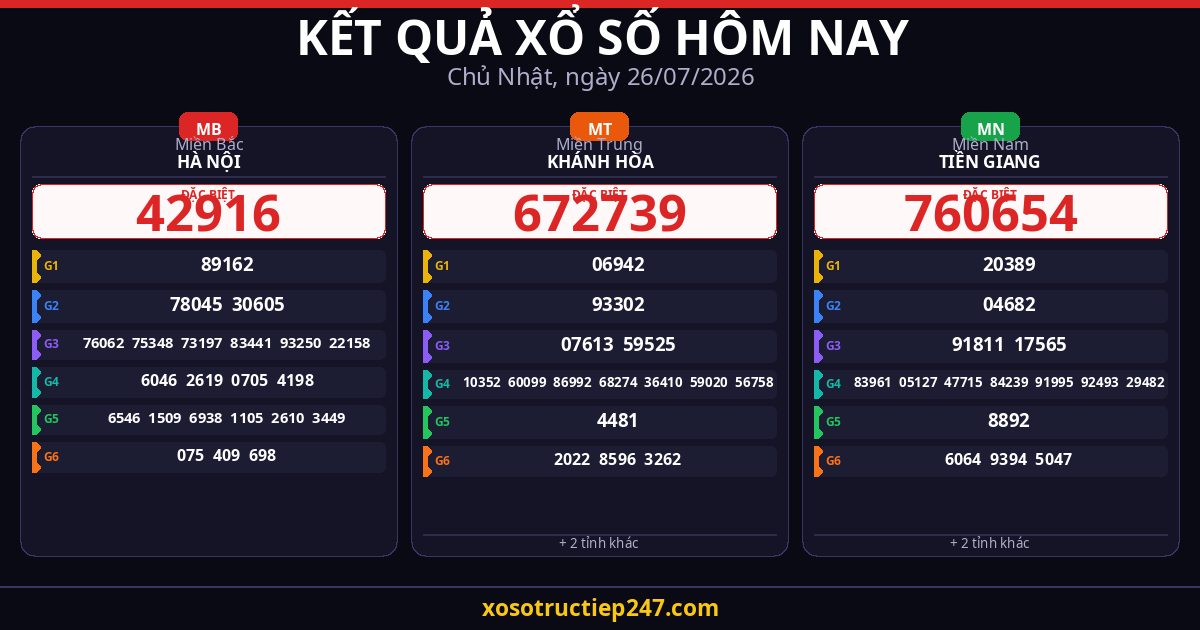 Kết Quả Xổ Số Hôm Nay Chủ Nhật Ngày 26/07/2026 — XSMB XSMT XSMN