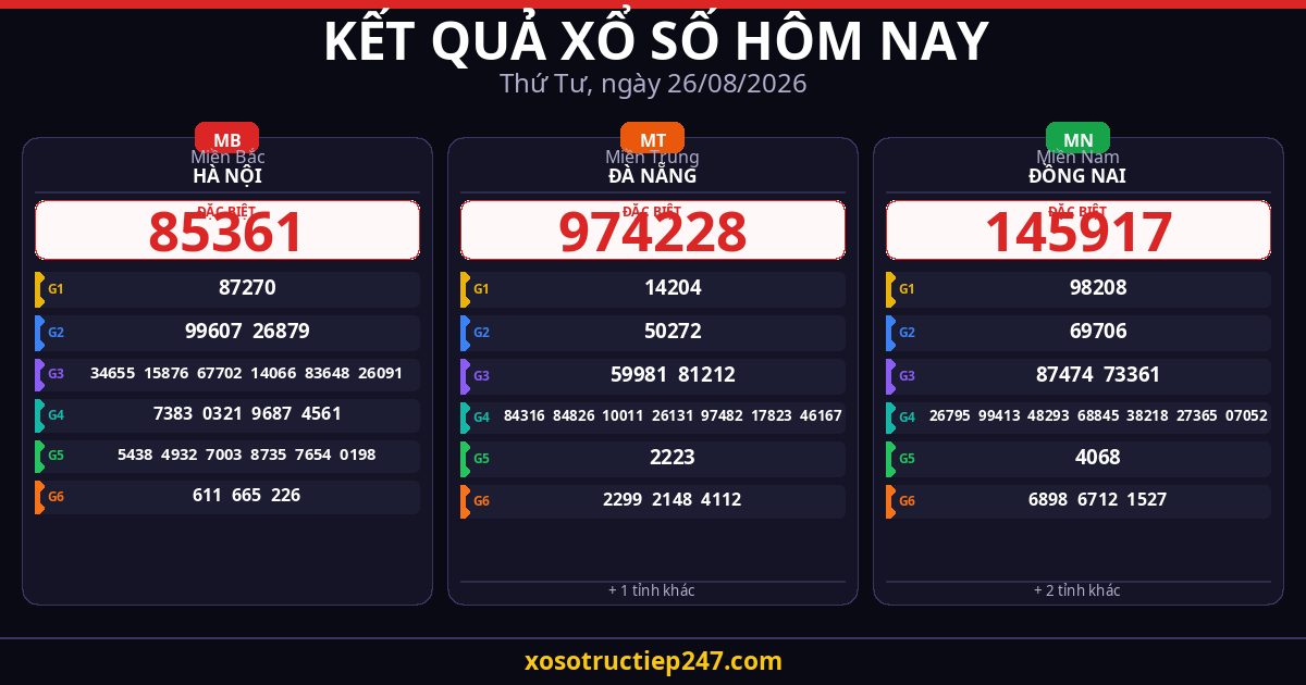 Kết Quả Xổ Số Hôm Nay Thứ Tư Ngày 26/08/2026 — XSMB XSMT XSMN