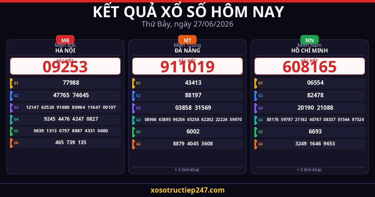 Kết Quả Xổ Số Hôm Nay Thứ Bảy Ngày 27/06/2026 — XSMB XSMT XSMN