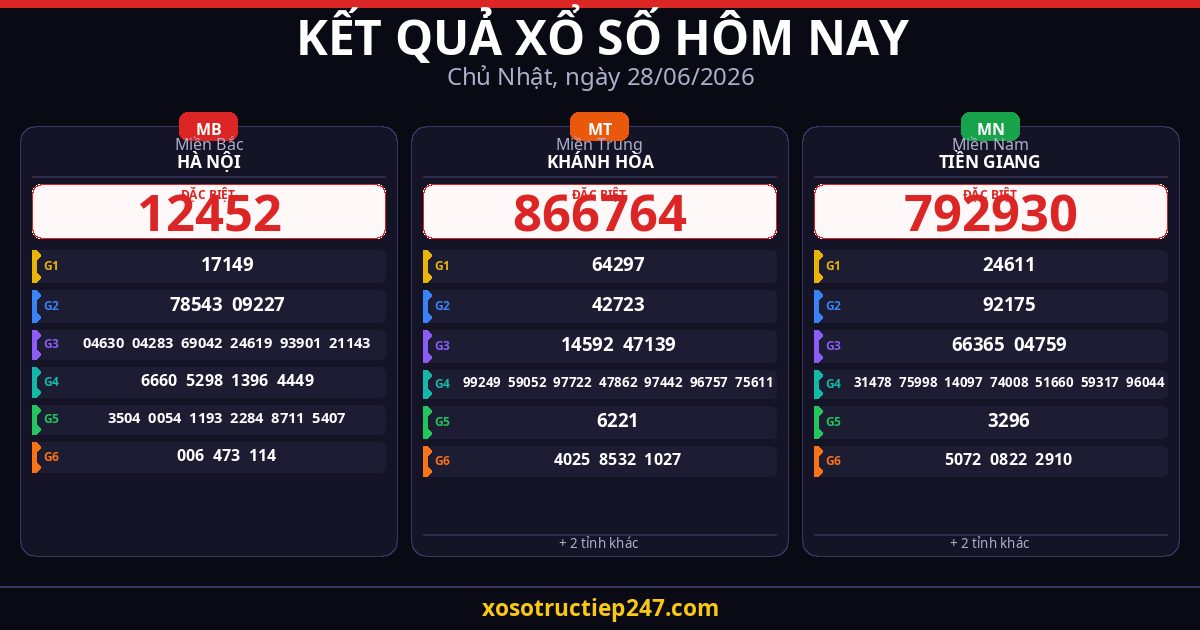 Kết Quả Xổ Số Hôm Nay Chủ Nhật Ngày 28/06/2026 — XSMB XSMT XSMN
