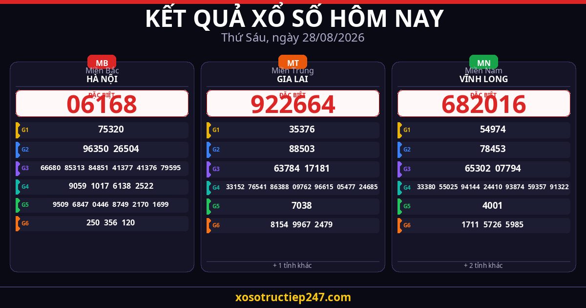 Kết Quả Xổ Số Hôm Nay Thứ Sáu Ngày 28/08/2026 — XSMB XSMT XSMN