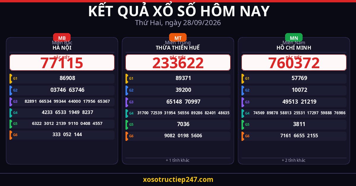 Kết Quả Xổ Số Hôm Nay Thứ Hai Ngày 28/09/2026 — XSMB XSMT XSMN