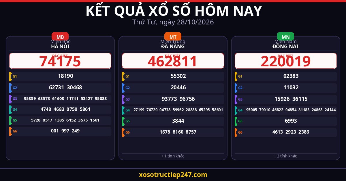 Kết Quả Xổ Số Hôm Nay Thứ Tư Ngày 28/10/2026 — XSMB XSMT XSMN