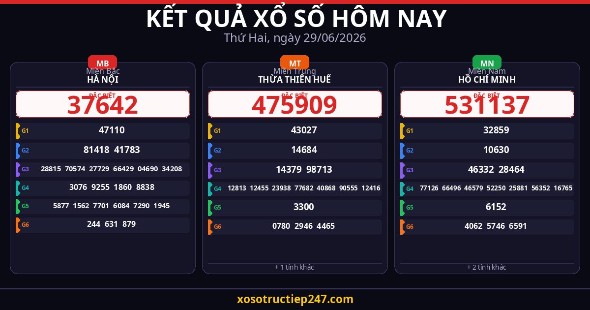Kết Quả Xổ Số Hôm Nay Thứ Hai Ngày 29/06/2026 — XSMB XSMT XSMN