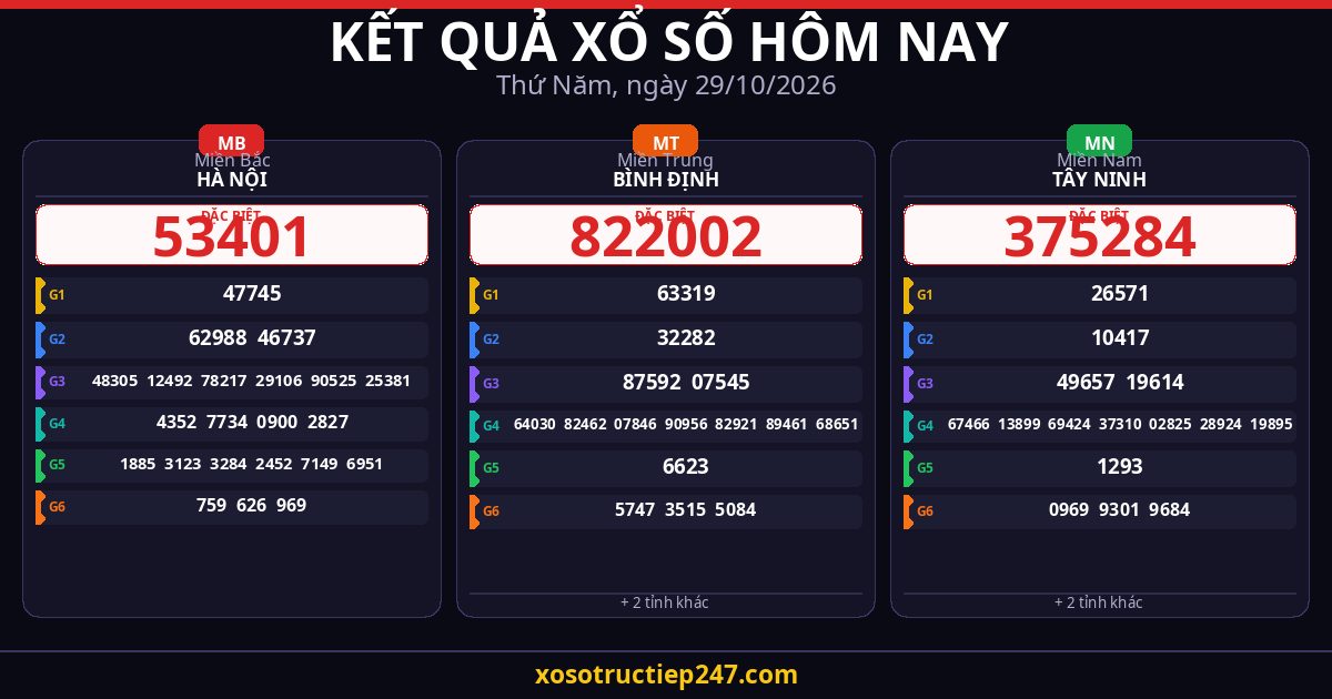 Kết Quả Xổ Số Hôm Nay Thứ Năm Ngày 29/10/2026 — XSMB XSMT XSMN