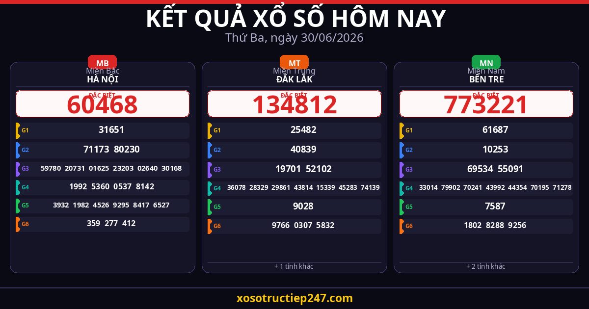 Kết Quả Xổ Số Hôm Nay Thứ Ba Ngày 30/06/2026 — XSMB XSMT XSMN